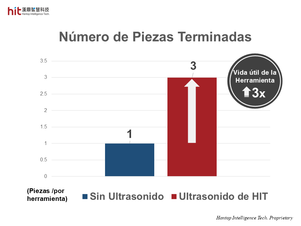 Con el mecanizado ultrasónico de HIT, la vida útil de la herramienta fue tres veces mayor
